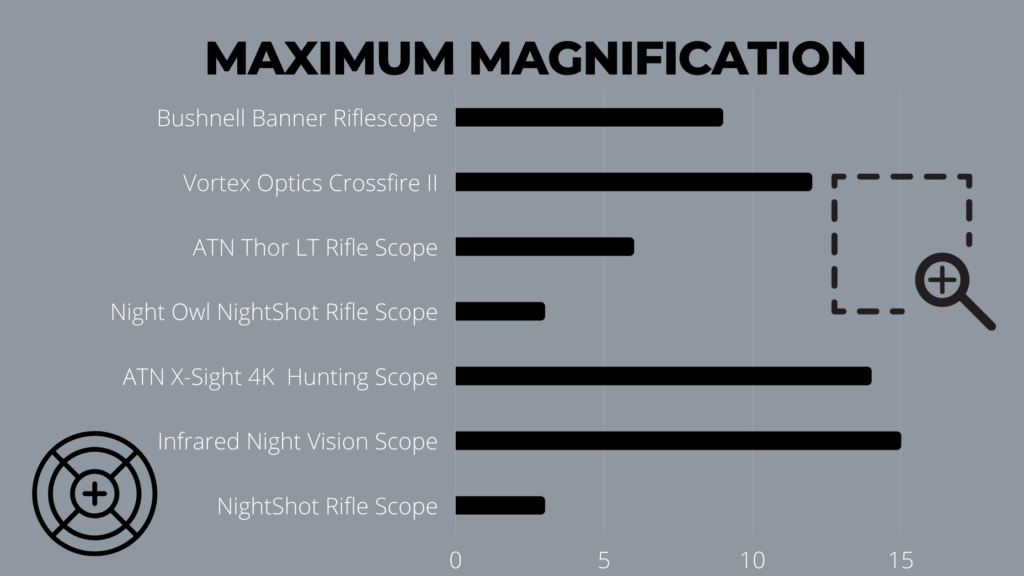 maximum magnification of Night Vision Rifle Scopes